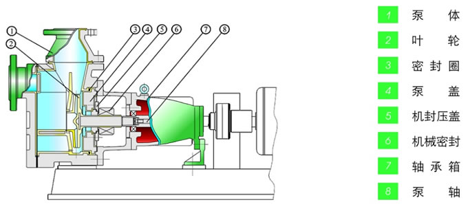 机械及行业设备 泵 耐腐蚀泵 > 氟塑料耐腐蚀泵   fzb 衬氟自吸泵结构