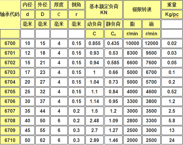 超薄深沟球轴承6703zz轴承