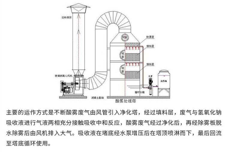 喷淋塔 高压洗涤塔脱硫净化酸雾废气处理设备 pp喷淋塔