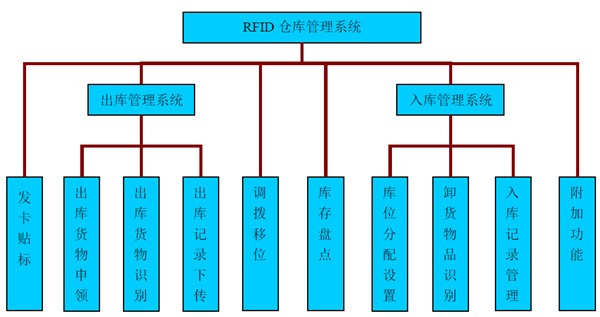 rfid倉儲物流管理系統倉庫管理軟件