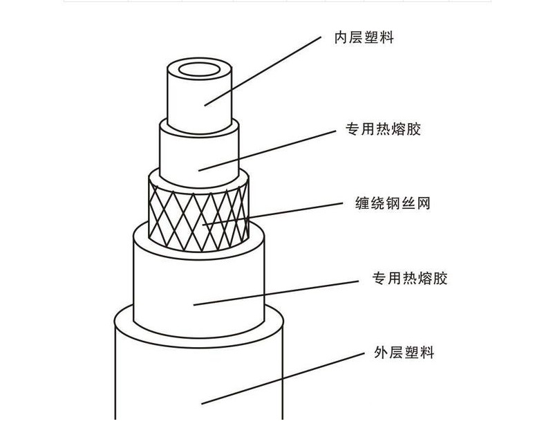 钢丝网骨架塑料复合管
