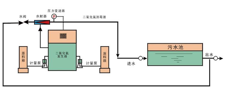 中國材料網> 機械及行業設備> 汙水處理設備> 汙水處理成套設備> 消毒