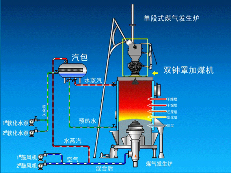 河南建聯單段式煤氣發生爐1.5米直徑 氣化效率高