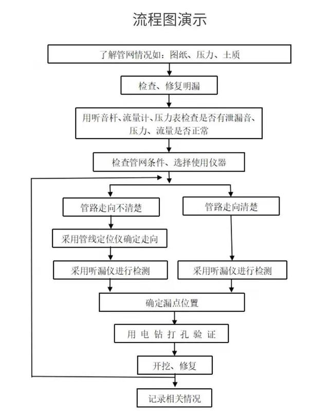 南宁青秀区管线探测地下水管漏水检测经验丰富